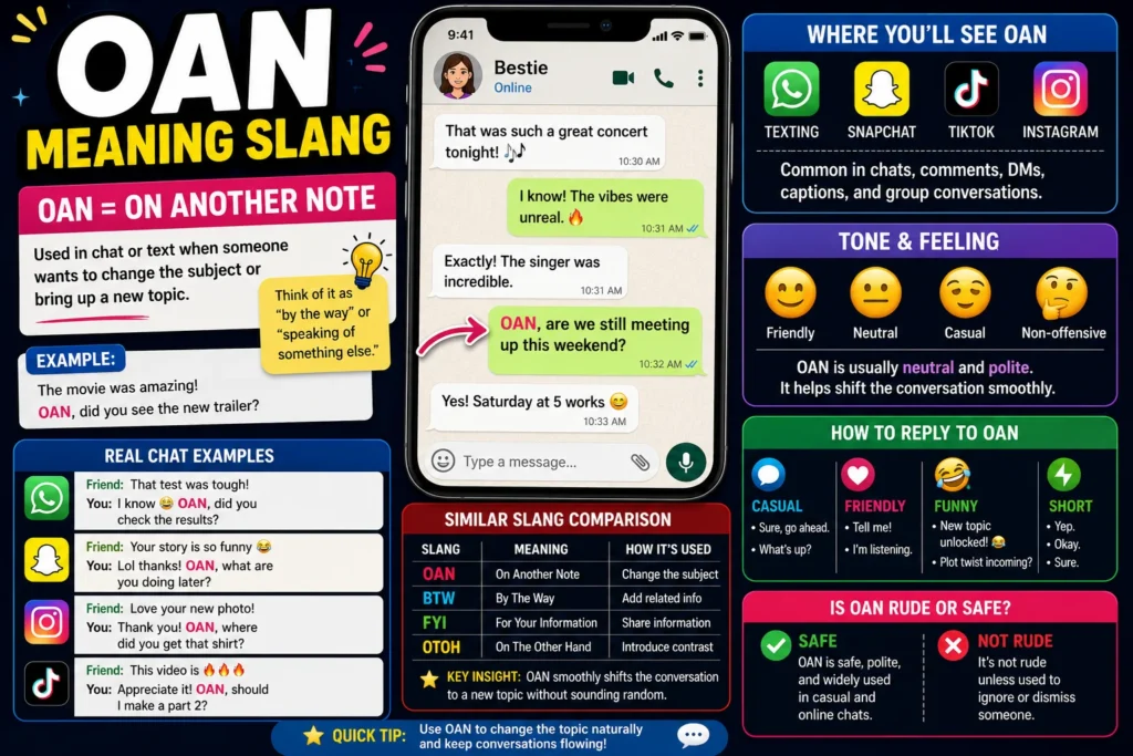 OAN meaning slang infographic showing that OAN stands for “On Another Note,” with texting examples, social media usage, conversation tone explanations, reply suggestions, and slang comparisons for WhatsApp, Snapchat, TikTok, and Instagram users.