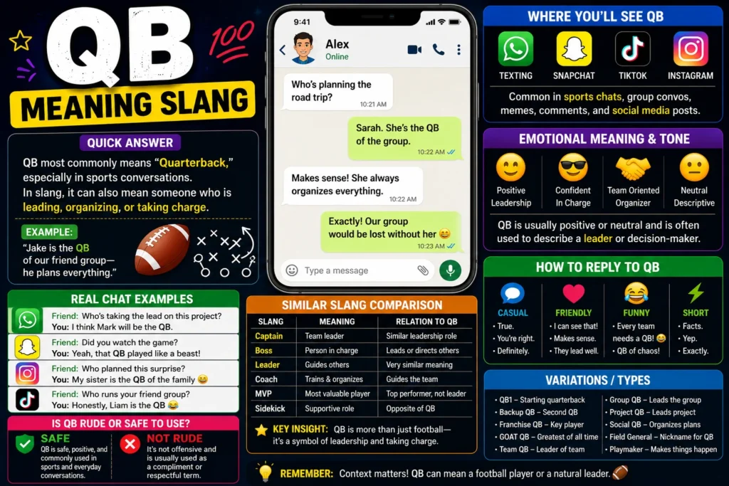 QB meaning slang infographic showing the definition of QB as “Quarterback” and a slang term for a leader or organizer. Features texting examples, social media platforms like Snapchat, TikTok, Instagram, emotional tone explanations, similar slang comparisons, response ideas, and common QB variations in modern online conversations.